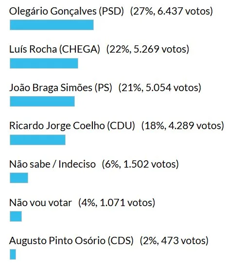 Resultados dos inquéritos em Arcos de Valdevez às Eleições Autárquicas 2025